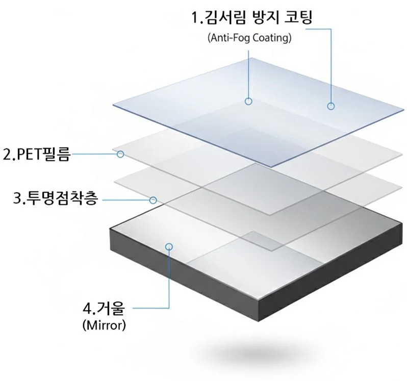 김서림방지안전거울 구조